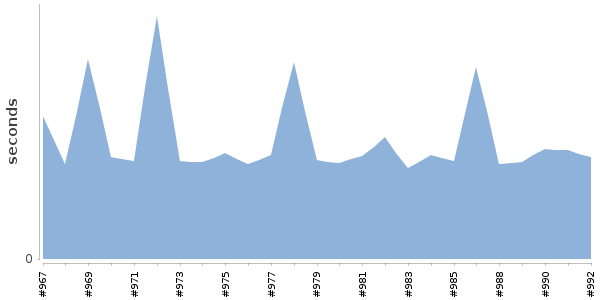 [Duration graph]