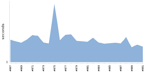 [Duration graph]