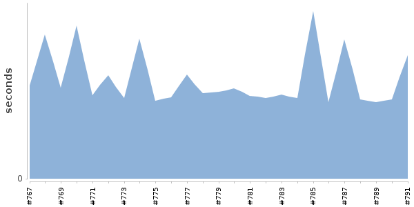 [Duration graph]