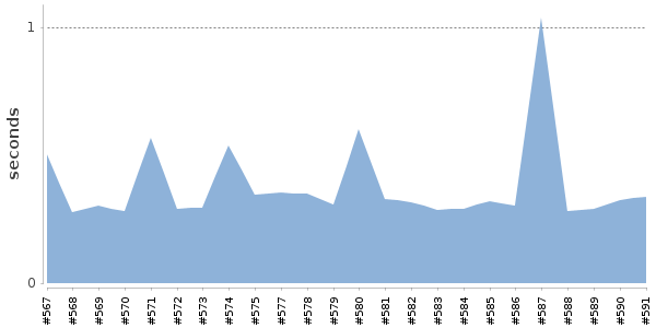 [Duration graph]