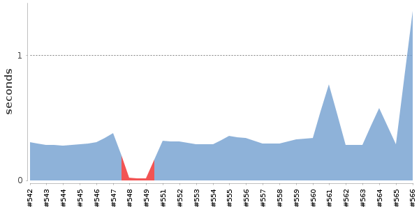 [Duration graph]