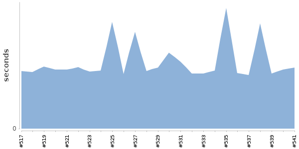 [Duration graph]