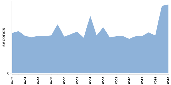 [Duration graph]
