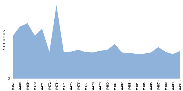 [Duration graph]
