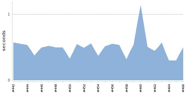 [Duration graph]