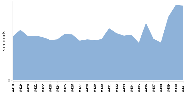 [Duration graph]
