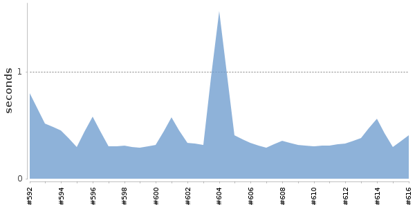 [Duration graph]
