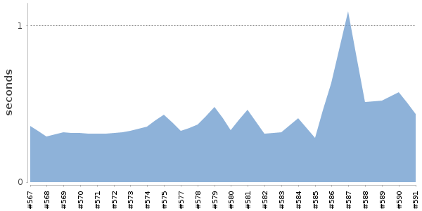[Duration graph]