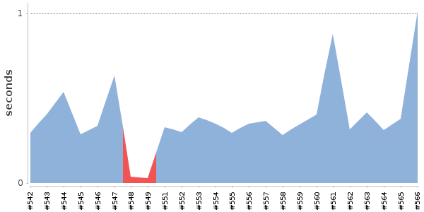 [Duration graph]