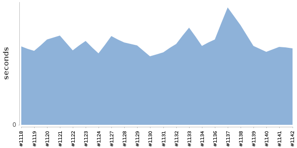 [Duration graph]