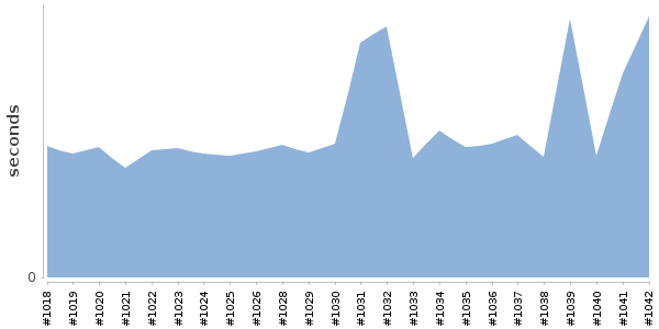 [Duration graph]