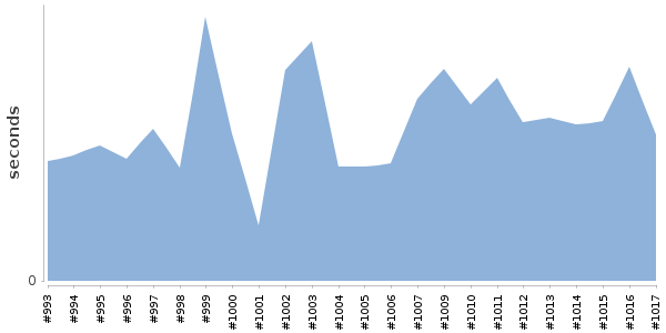 [Duration graph]