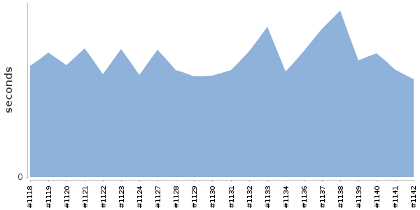[Duration graph]