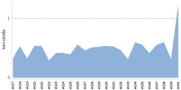 [Duration graph]