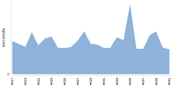 [Duration graph]
