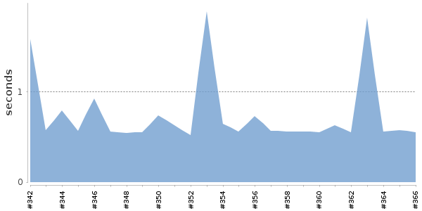 [Duration graph]