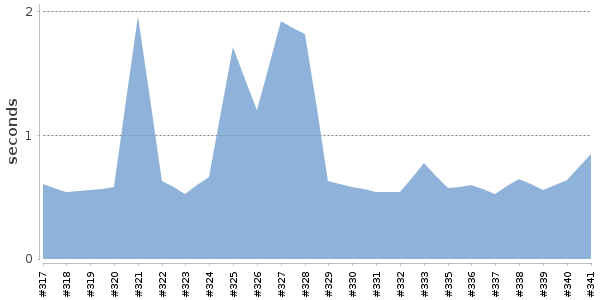 [Duration graph]