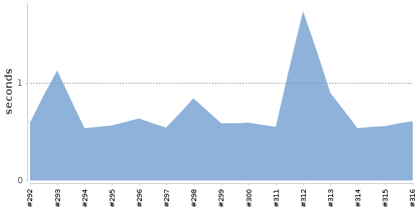 [Duration graph]