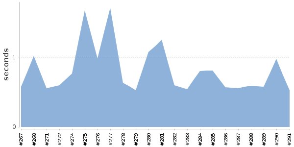 [Duration graph]