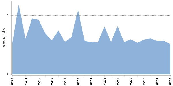 [Duration graph]