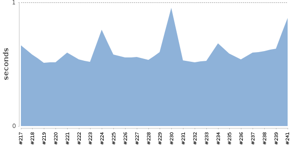 [Duration graph]