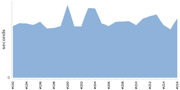 [Duration graph]