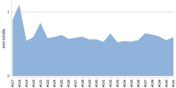 [Duration graph]