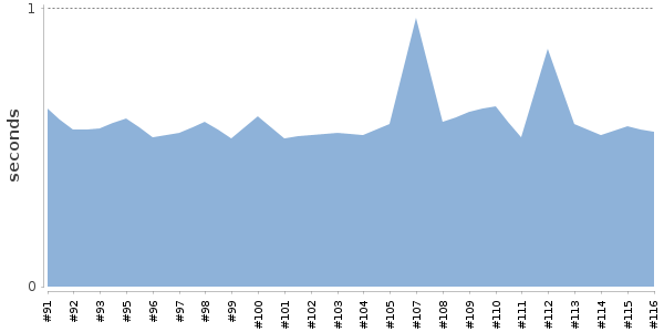 [Duration graph]