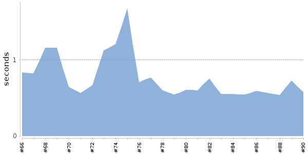 [Duration graph]