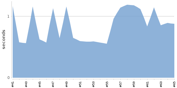 [Duration graph]