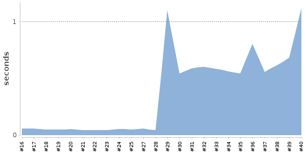 [Duration graph]