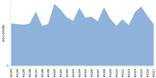 [Duration graph]