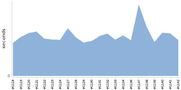 [Duration graph]