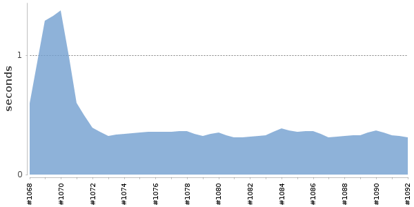 [Duration graph]