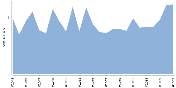 [Duration graph]