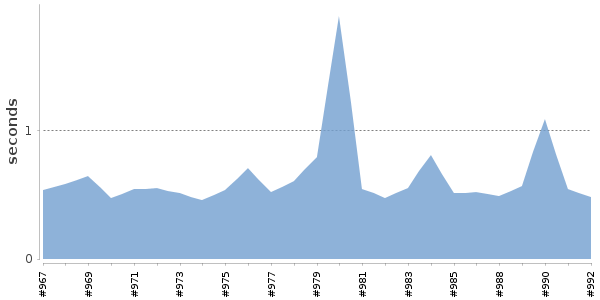 [Duration graph]