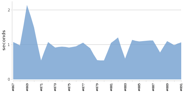 [Duration graph]