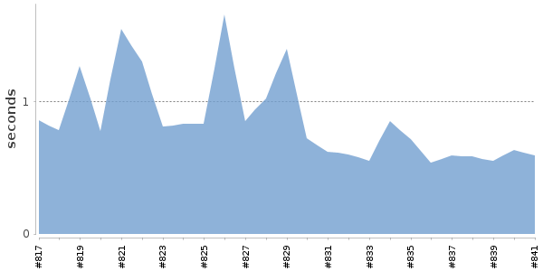 [Duration graph]