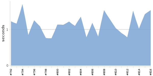 [Duration graph]
