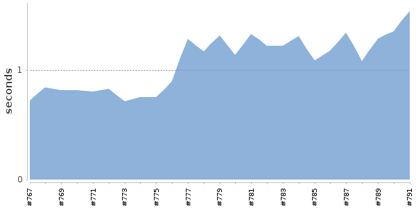 [Duration graph]