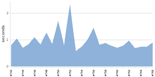 [Duration graph]