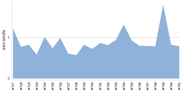 [Duration graph]