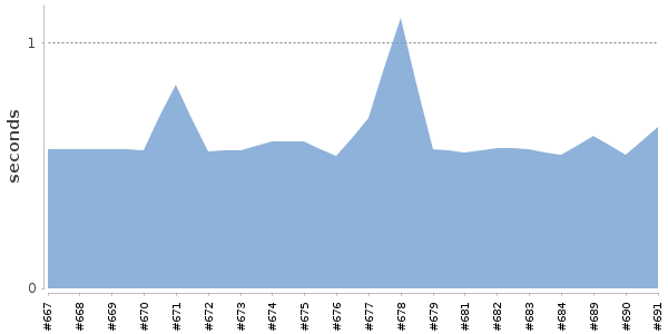 [Duration graph]