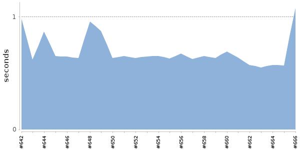 [Duration graph]