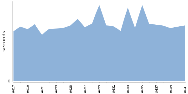 [Duration graph]