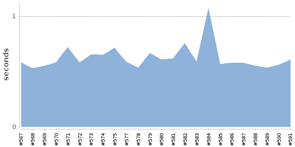 [Duration graph]