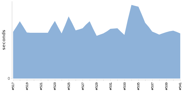 [Duration graph]