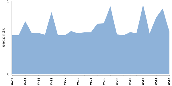 [Duration graph]