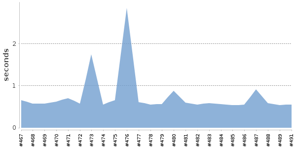 [Duration graph]