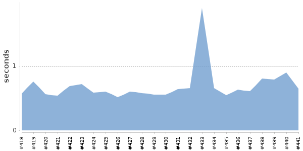 [Duration graph]